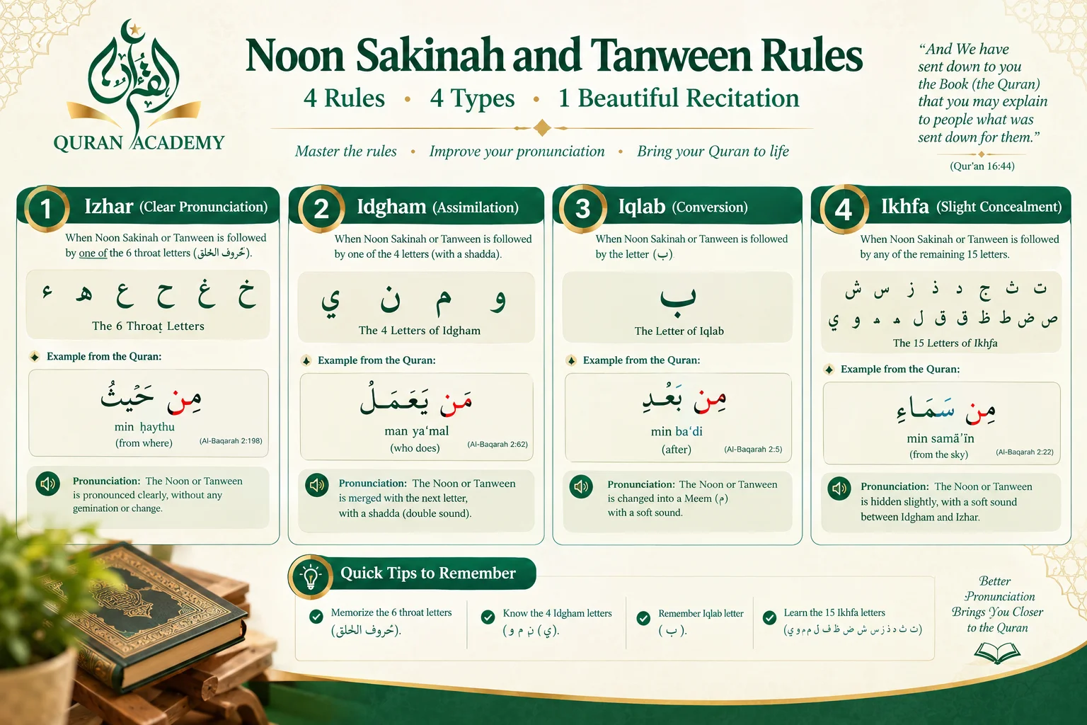 Rules of Noon Sakinah and Tanween: Izhar, Idgham, Iqlab & Ikhfa (With Video & Chart)