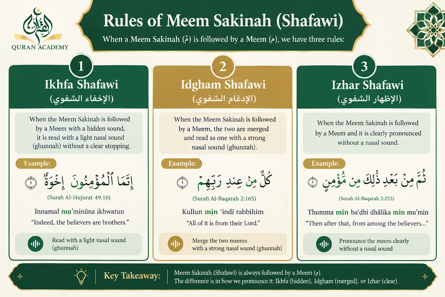Rules of Meem Sakinah: Ikhfa Shafawi, Idgham Shafawi & Izhar Shafawi (Chart & Examples)
