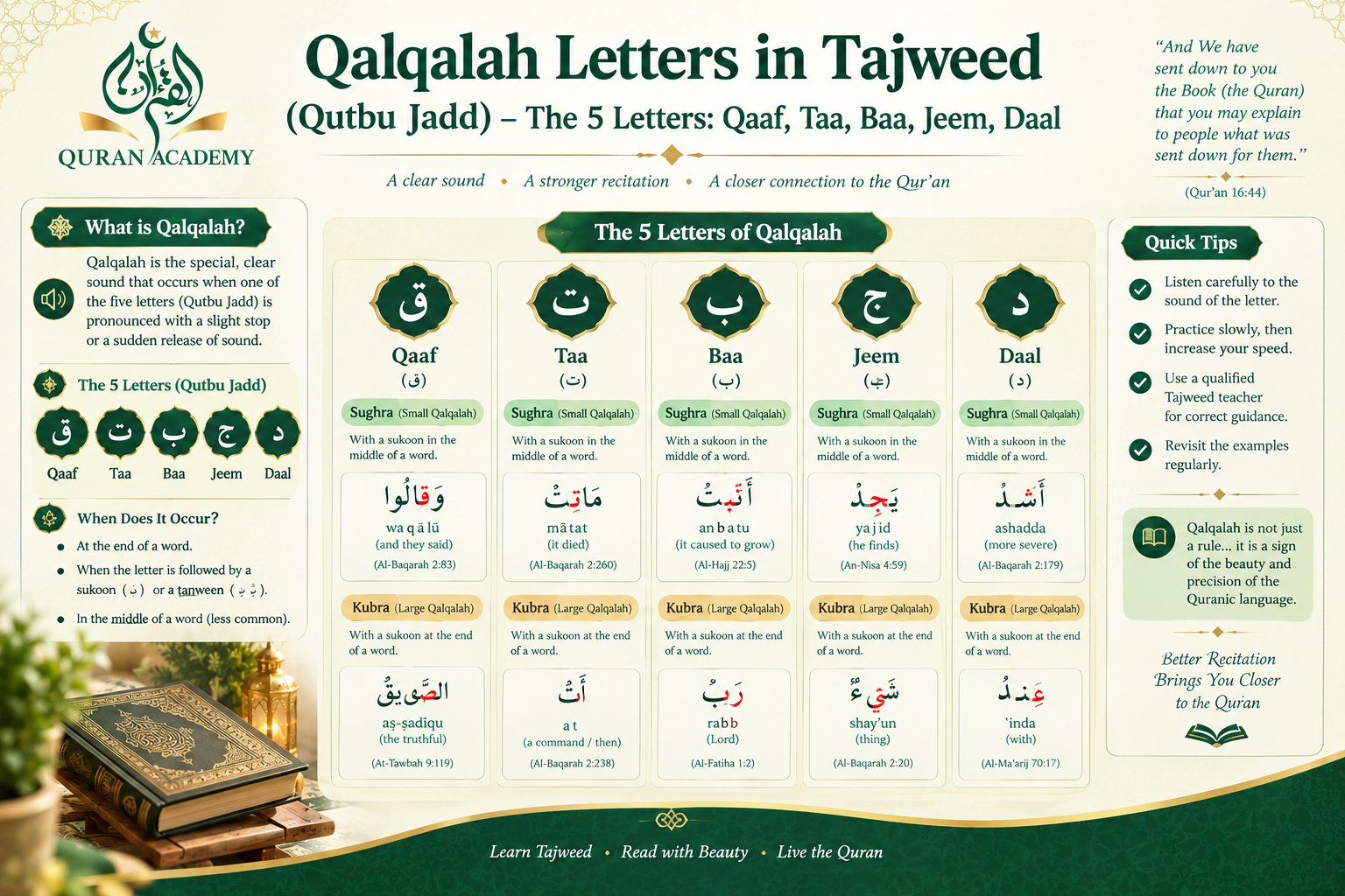 Qalqalah Letters in Tajweed (Qutbu Jadd): Sughra vs Kubra Examples & Video